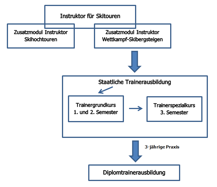 Ausbildungsstruktur Instruktor und Trainer Skibergsteigen