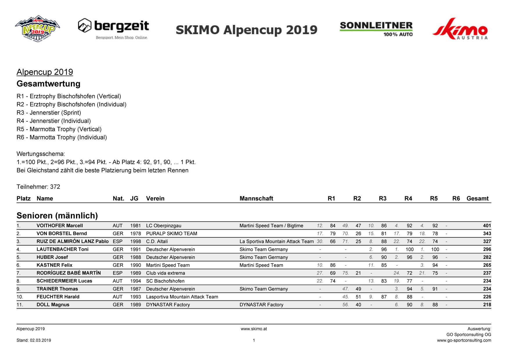 Alpencup Wertung gesamt 2.3.2019