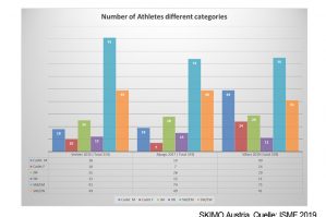 SKIMO Austria ISMF Statistik Anzahl Athleten pro Kategorie