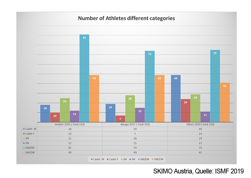 SKIMO Austria ISMF Statistik Anzahl Athleten pro Kategorie