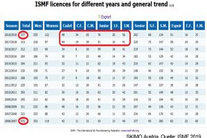 SKIMO Austria ISMF Statistik Anzahl Lizenzen