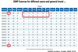 SKIMO Austria ISMF Statistik Anzahl Lizenzen