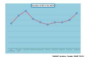 SKIMO Austria ISMF Statistik Nationen bei Weltmeisterschaften