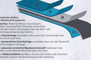 Koch Alpin Contour Steigfelle Aufbau eines Steigfells Bild Koch Alpin GmbH