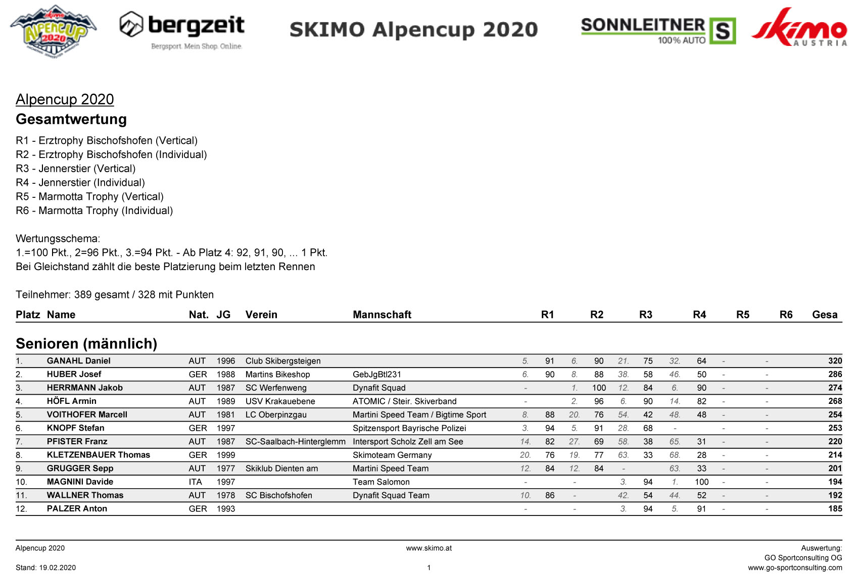 Alpencup Zwischenstand 19 02 2020 1