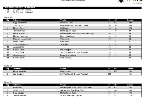 alpencup 2022 punkte nach2bewerben skimo alpencup