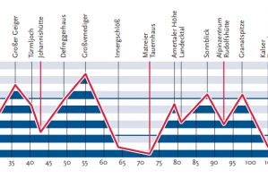 Hochtirol Gipfel Tourenführer Osttirol