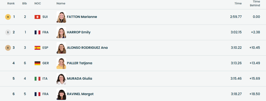 ergebnisse damen olympia sprint